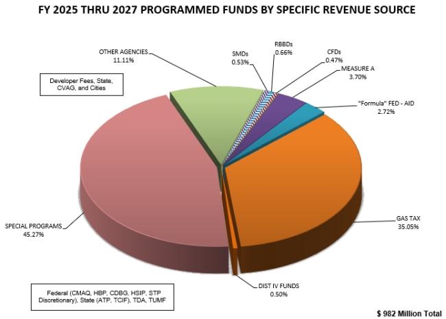 2024-2027 Programmed Funds