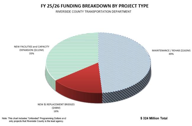 TIP Charts FY26